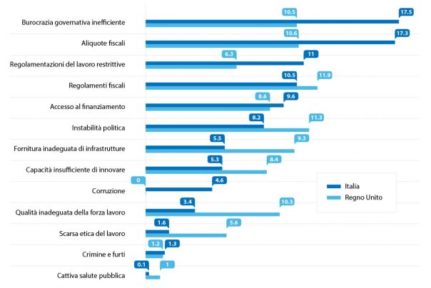 Differenze tra Italia e Regno Unito: Limiti all'Imprenditoria, dalla burocrazia alla corruzione